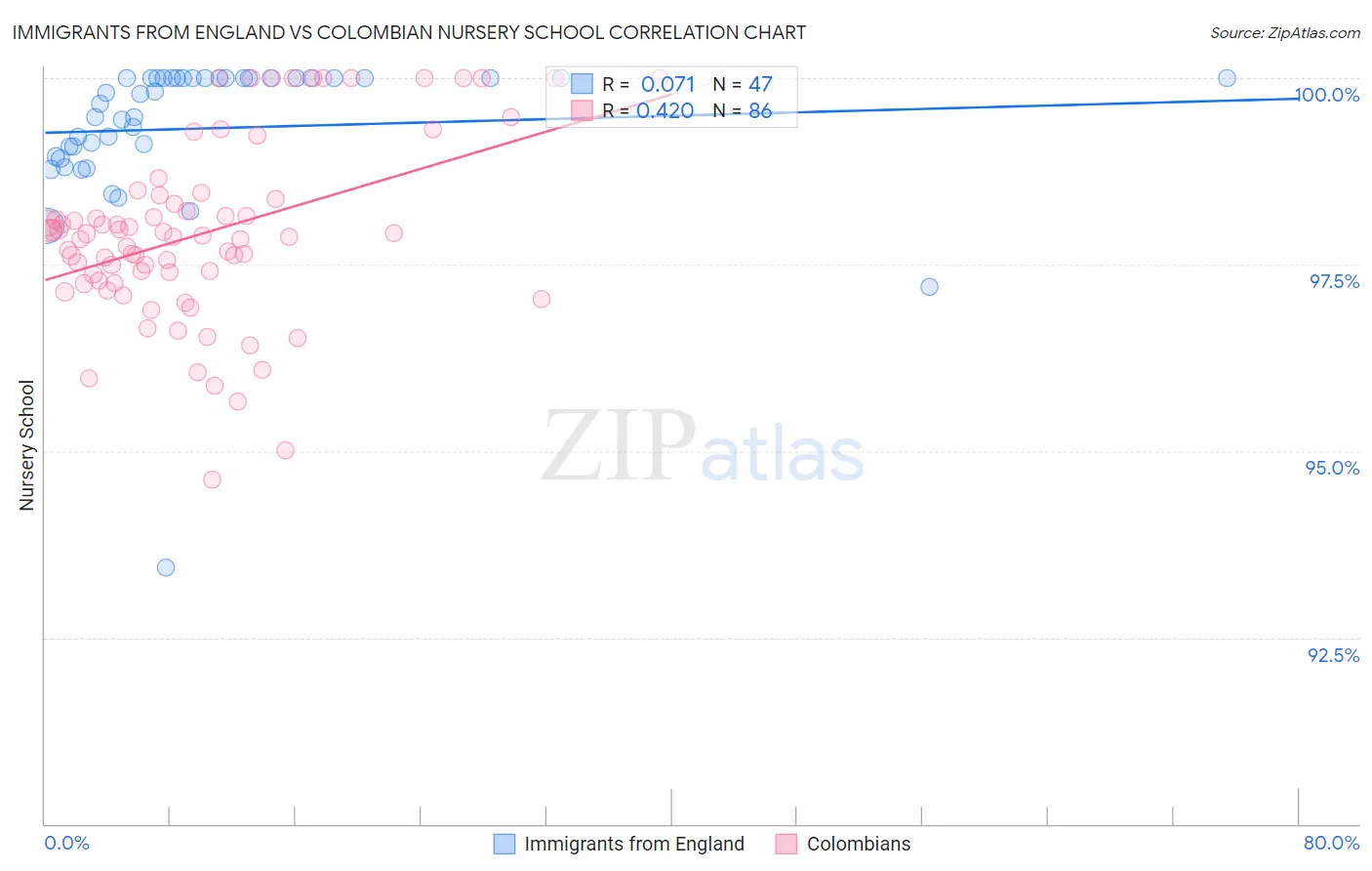 Immigrants from England vs Colombian Nursery School