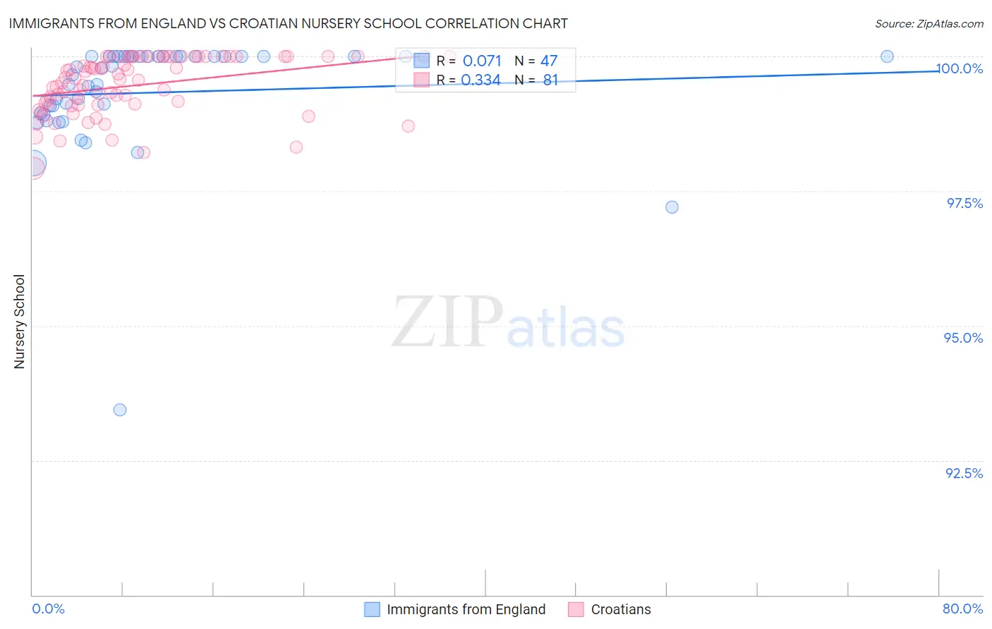 Immigrants from England vs Croatian Nursery School