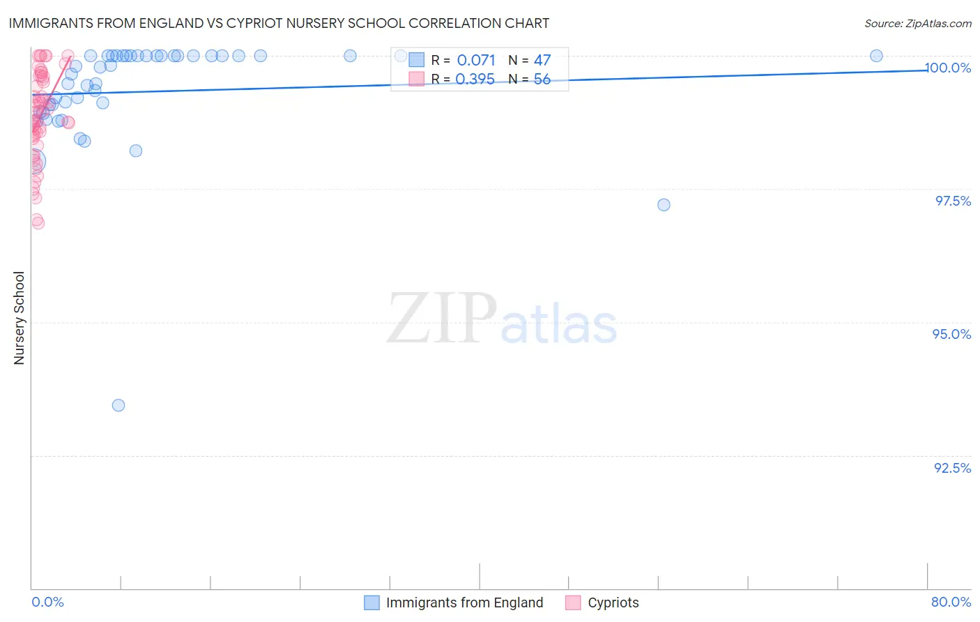 Immigrants from England vs Cypriot Nursery School