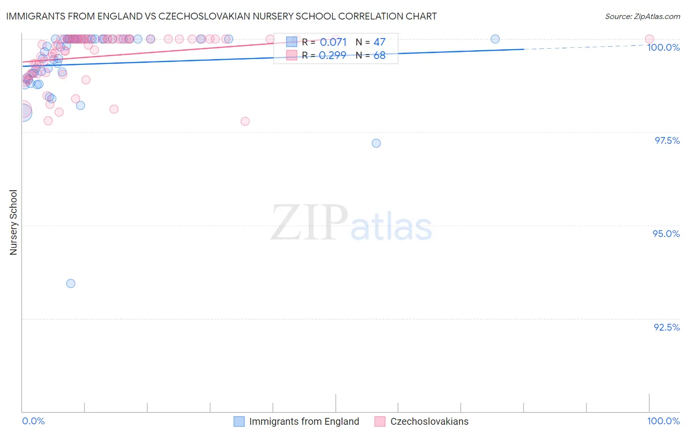Immigrants from England vs Czechoslovakian Nursery School