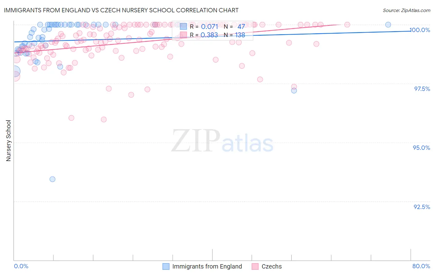 Immigrants from England vs Czech Nursery School