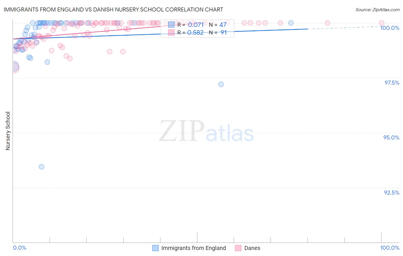 Immigrants from England vs Danish Nursery School