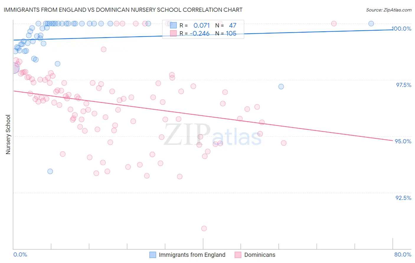Immigrants from England vs Dominican Nursery School