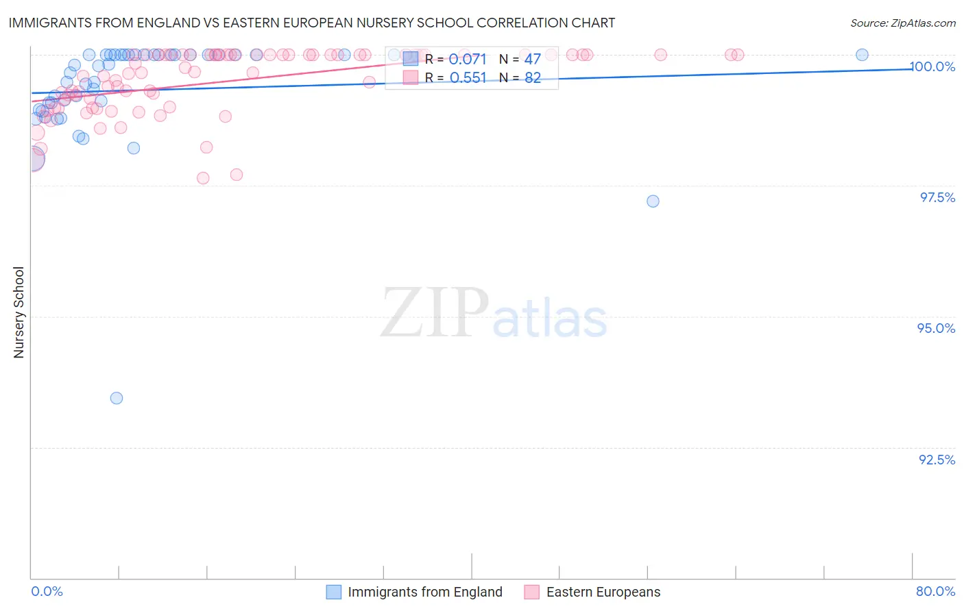 Immigrants from England vs Eastern European Nursery School