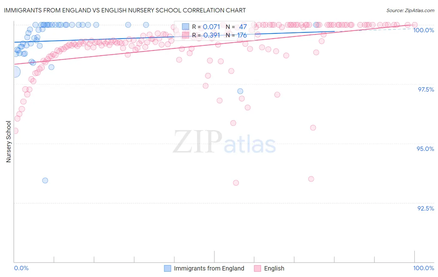 Immigrants from England vs English Nursery School