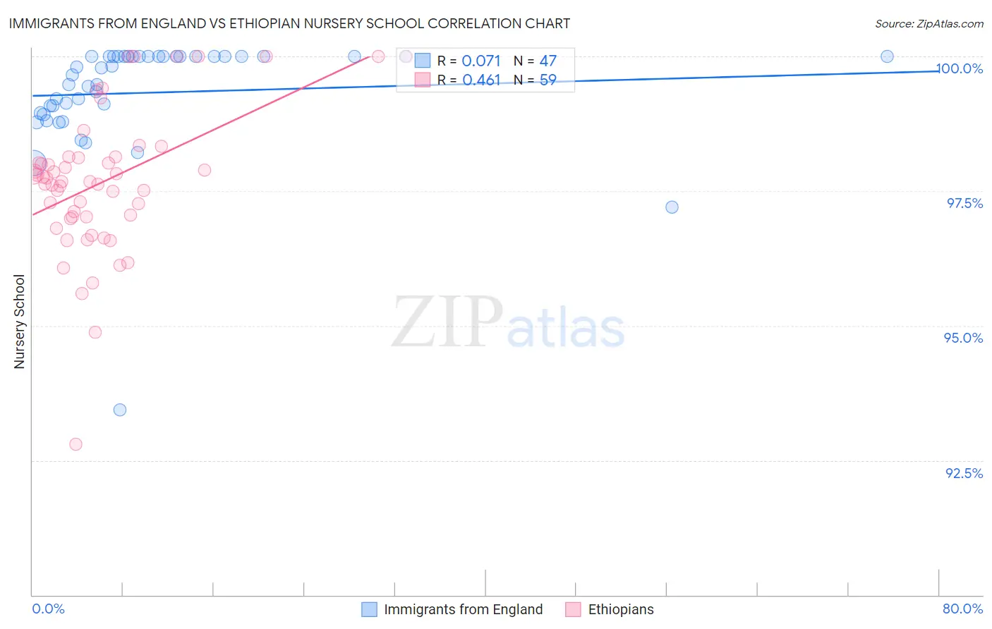 Immigrants from England vs Ethiopian Nursery School