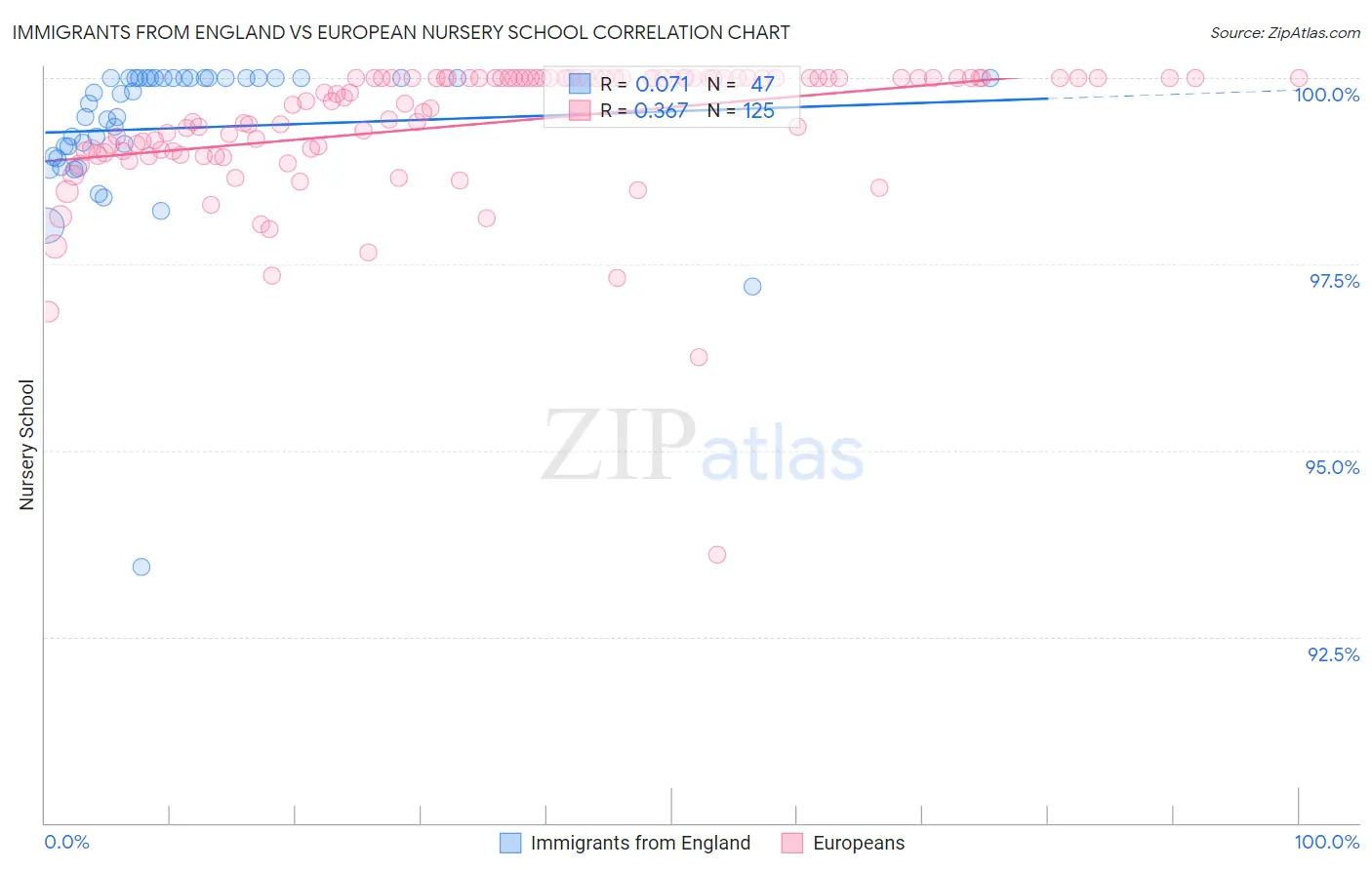 Immigrants from England vs European Nursery School