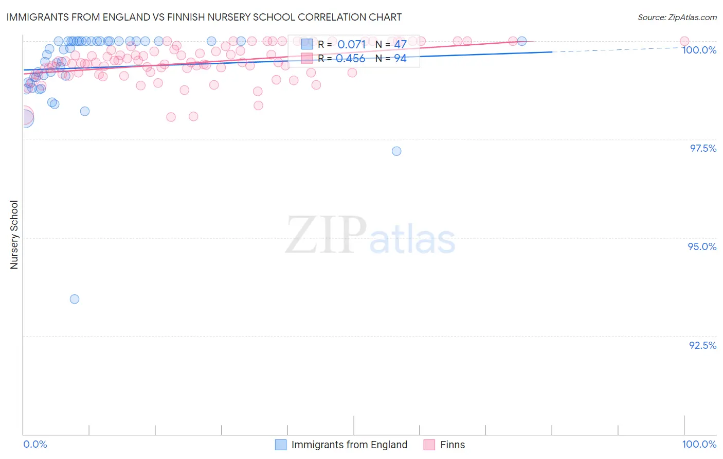 Immigrants from England vs Finnish Nursery School