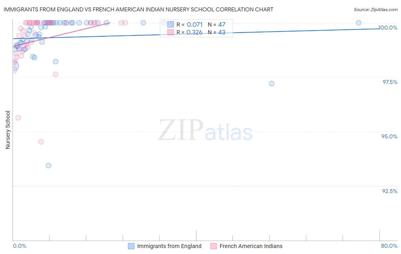 Immigrants from England vs French American Indian Nursery School