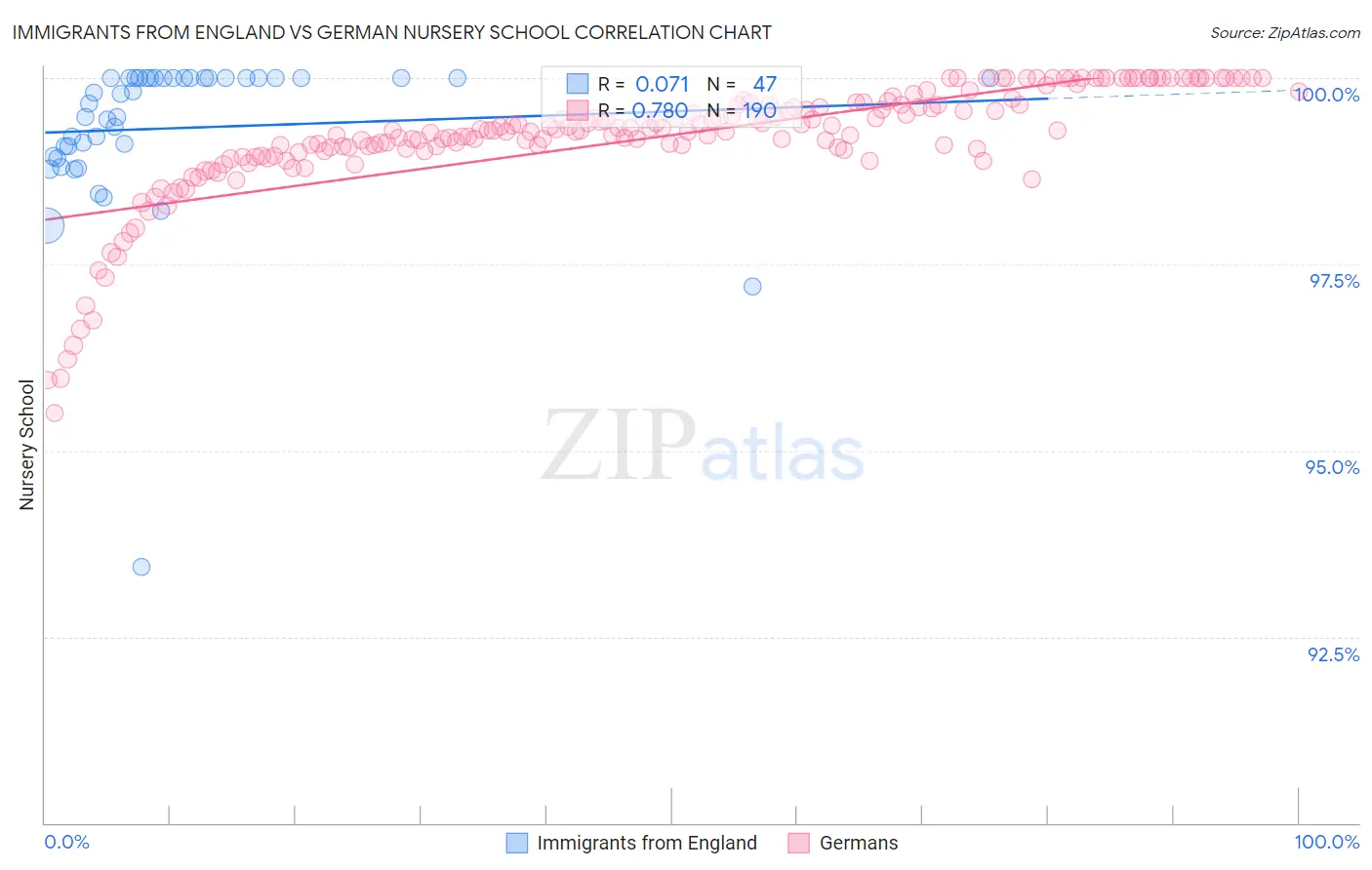 Immigrants from England vs German Nursery School