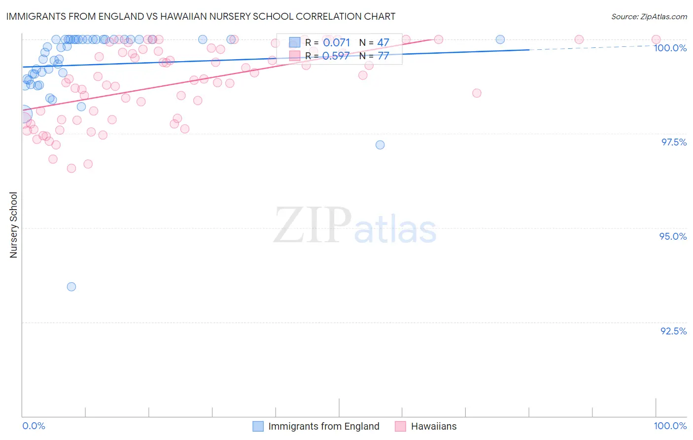 Immigrants from England vs Hawaiian Nursery School