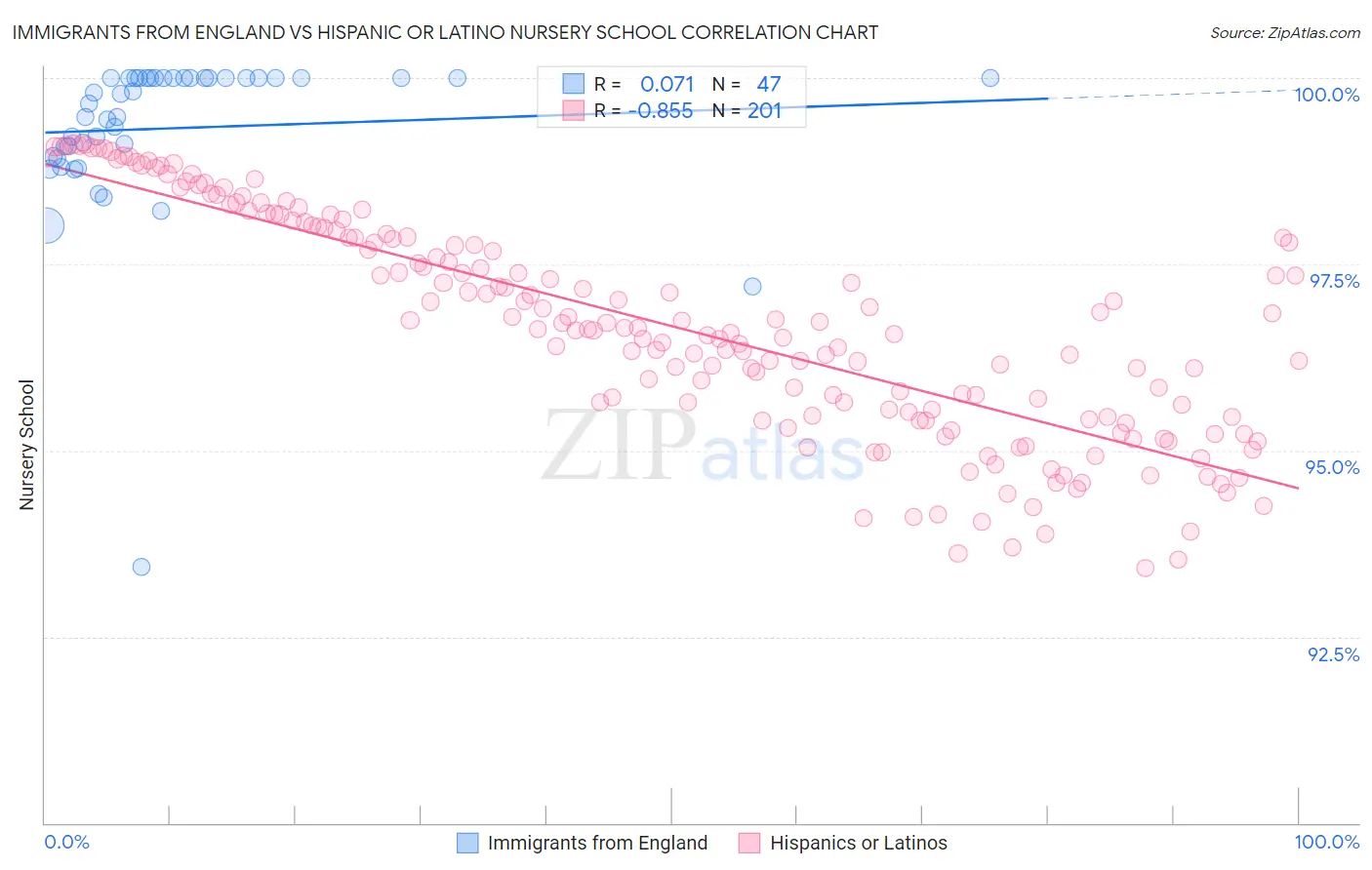 Immigrants from England vs Hispanic or Latino Nursery School