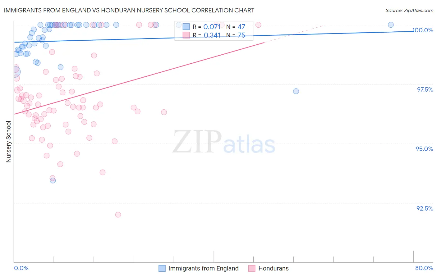 Immigrants from England vs Honduran Nursery School