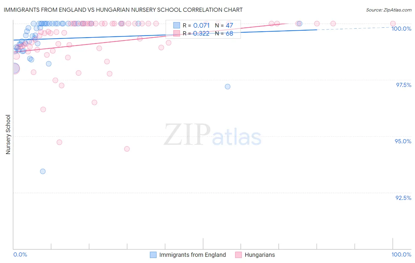 Immigrants from England vs Hungarian Nursery School
