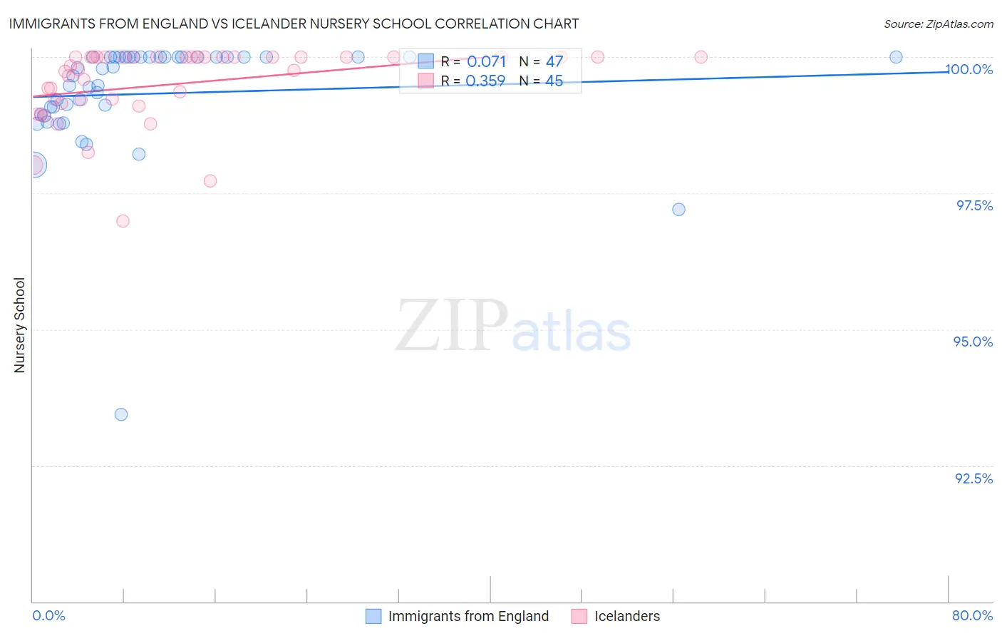 Immigrants from England vs Icelander Nursery School