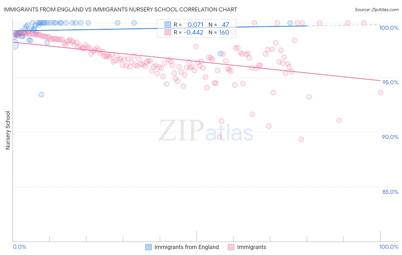 Immigrants from England vs Immigrants Nursery School