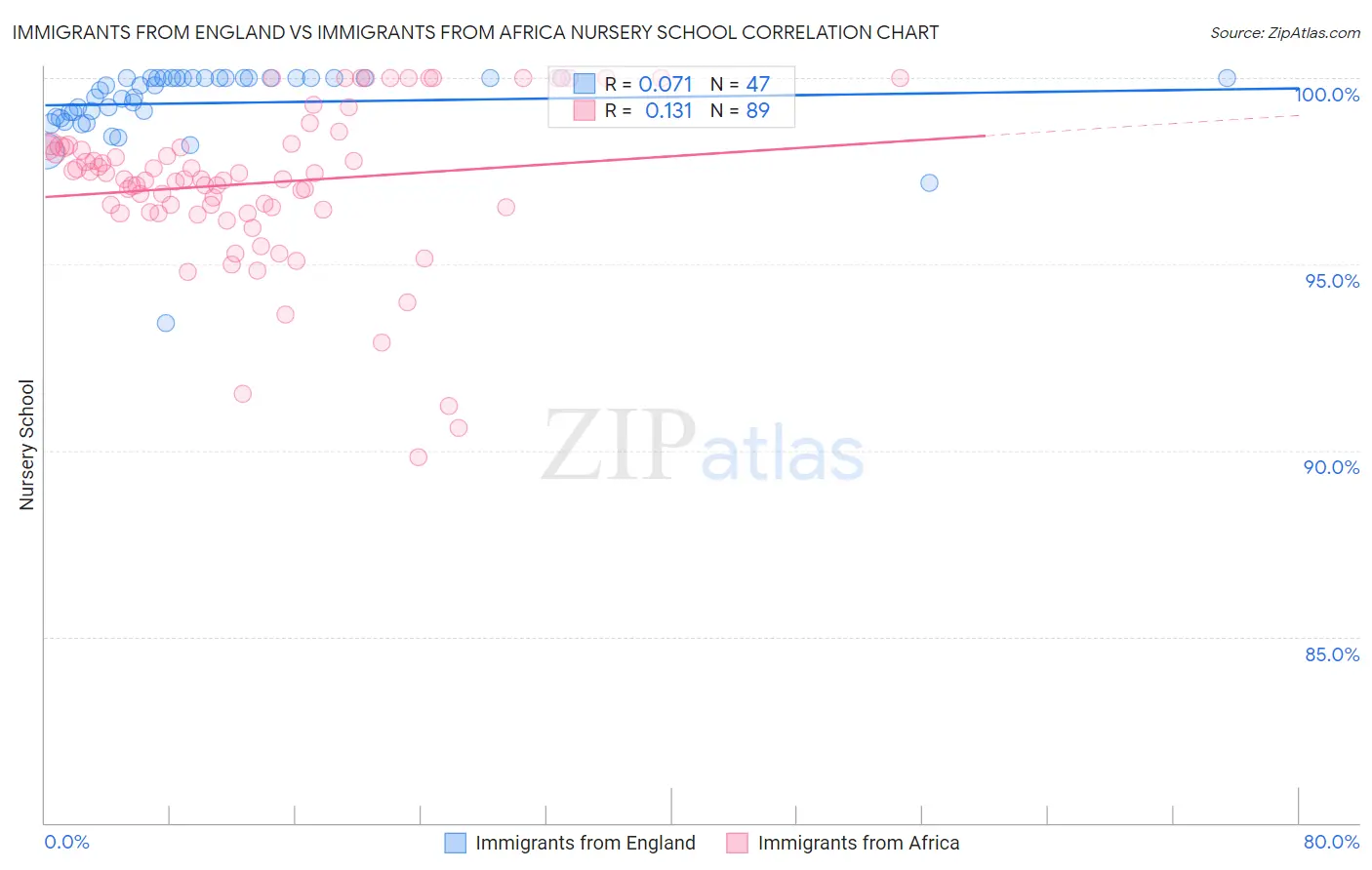 Immigrants from England vs Immigrants from Africa Nursery School