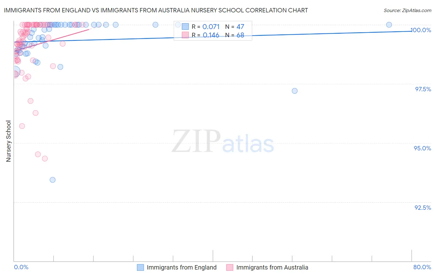 Immigrants from England vs Immigrants from Australia Nursery School