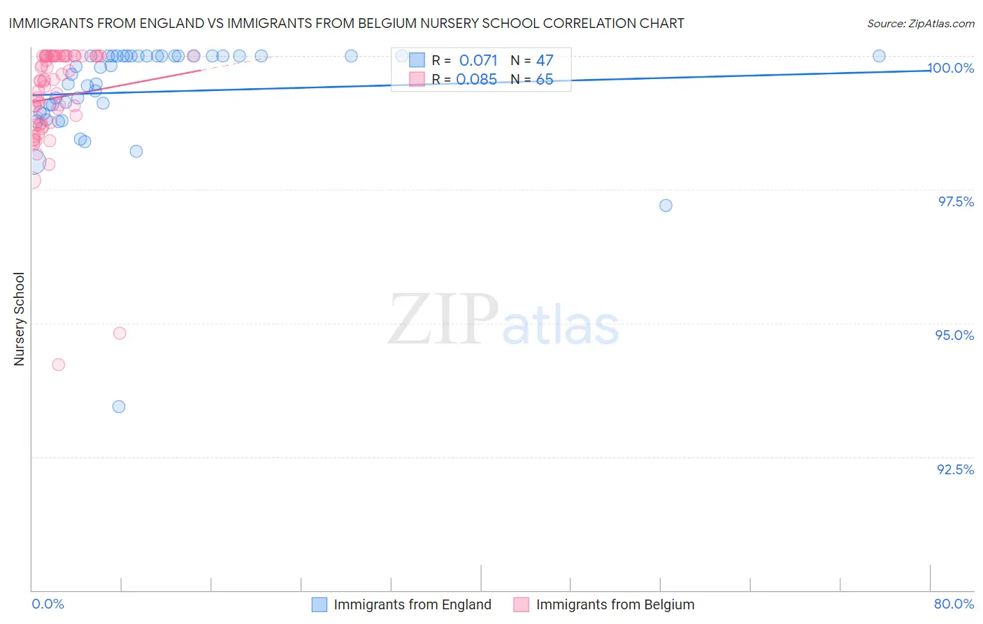 Immigrants from England vs Immigrants from Belgium Nursery School