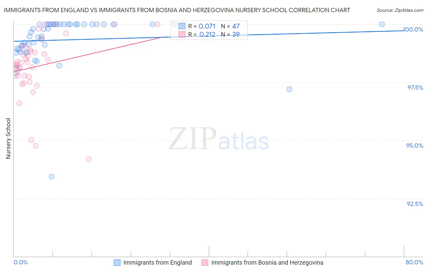 Immigrants from England vs Immigrants from Bosnia and Herzegovina Nursery School