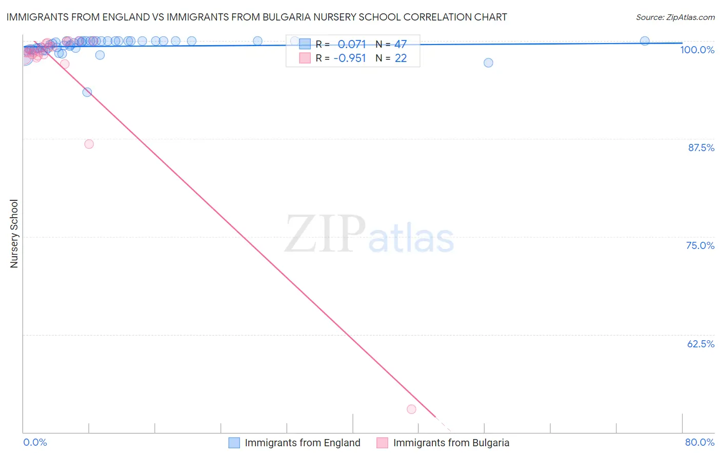 Immigrants from England vs Immigrants from Bulgaria Nursery School