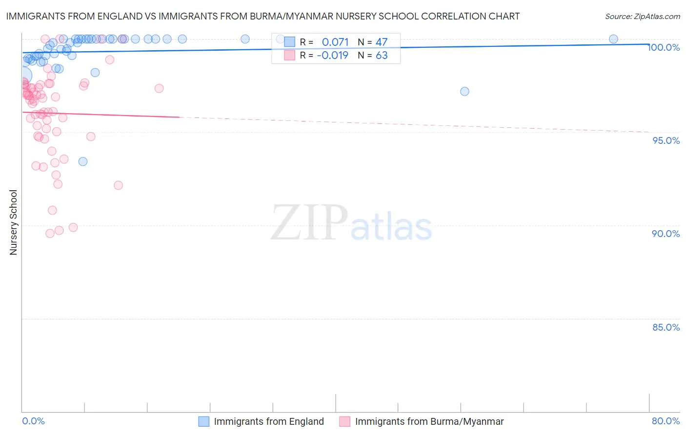 Immigrants from England vs Immigrants from Burma/Myanmar Nursery School