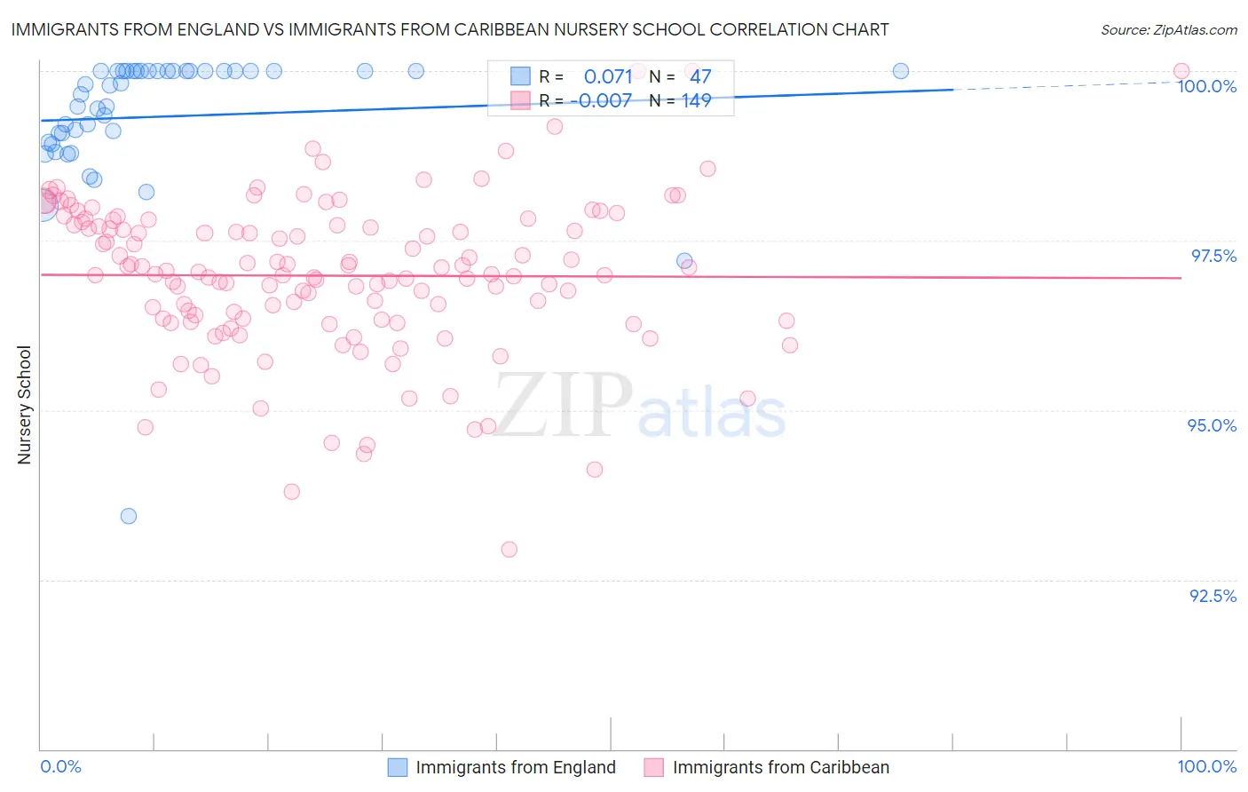 Immigrants from England vs Immigrants from Caribbean Nursery School