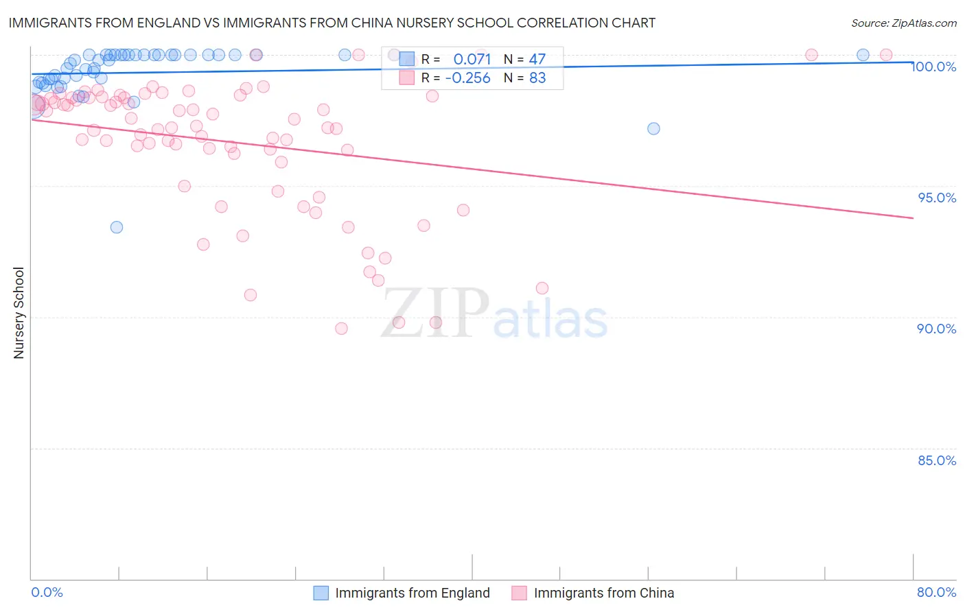 Immigrants from England vs Immigrants from China Nursery School
