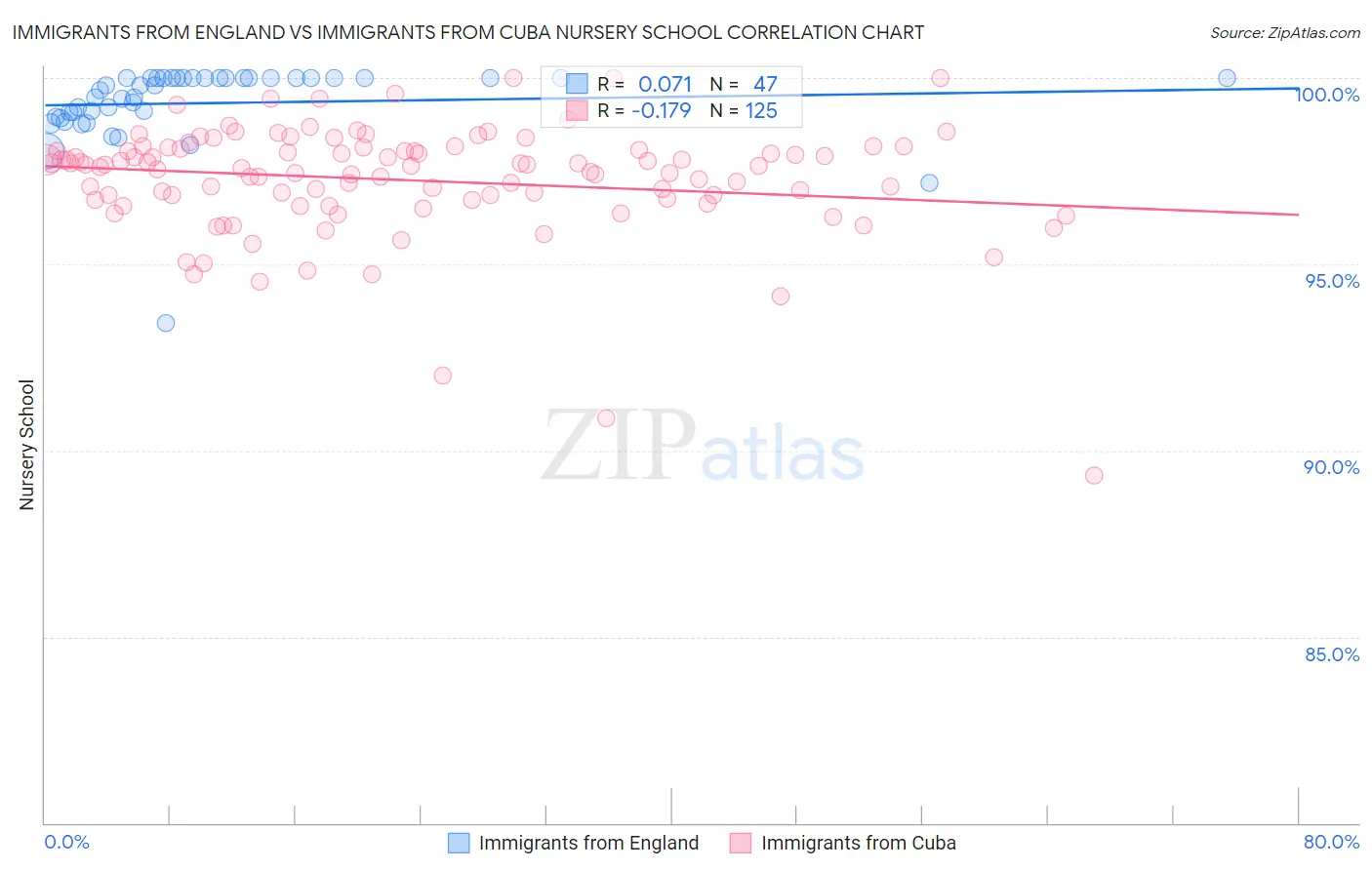 Immigrants from England vs Immigrants from Cuba Nursery School