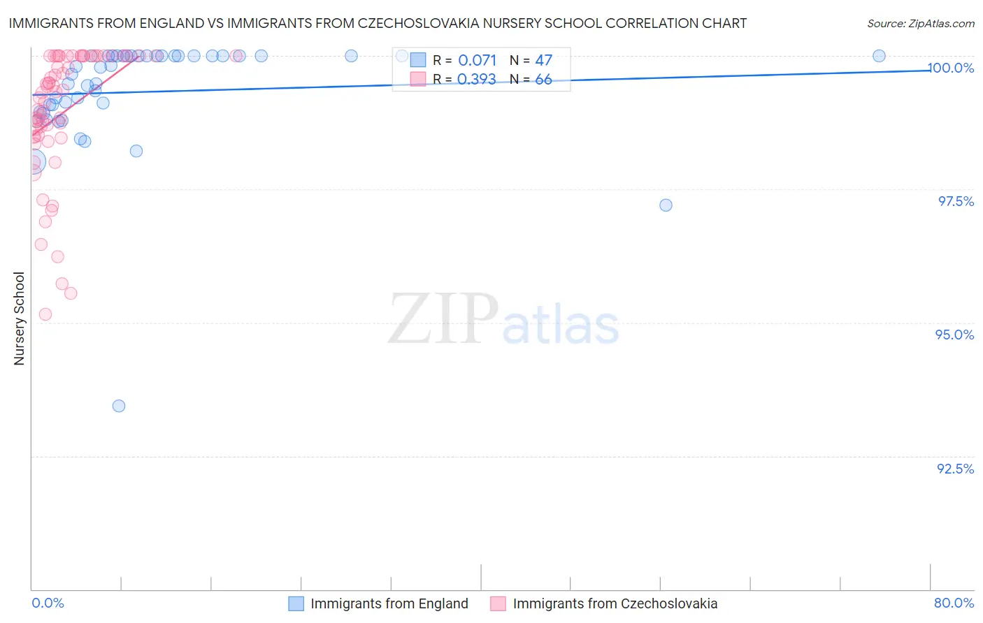Immigrants from England vs Immigrants from Czechoslovakia Nursery School