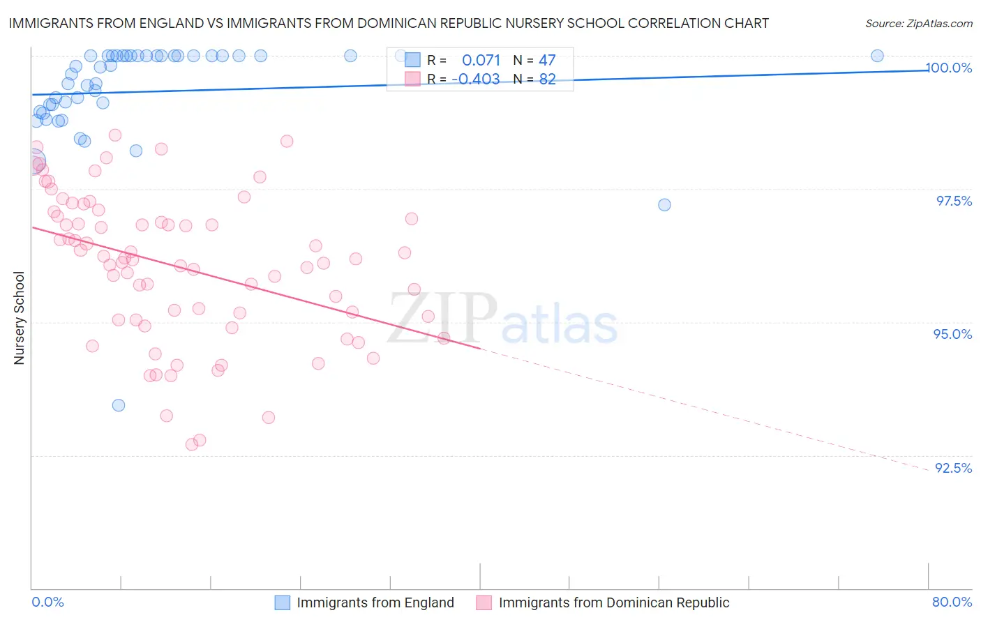Immigrants from England vs Immigrants from Dominican Republic Nursery School