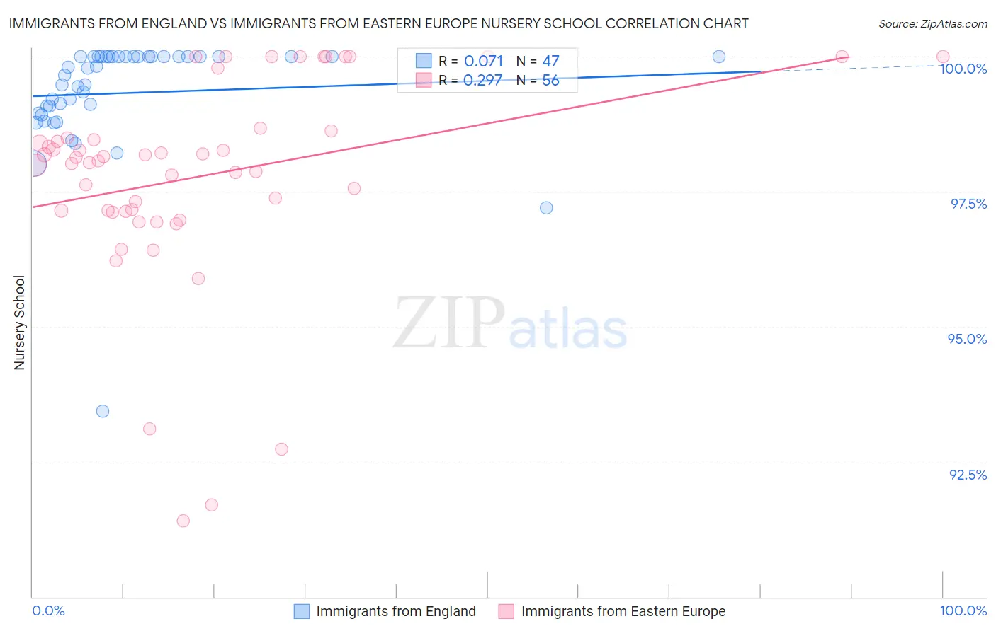 Immigrants from England vs Immigrants from Eastern Europe Nursery School