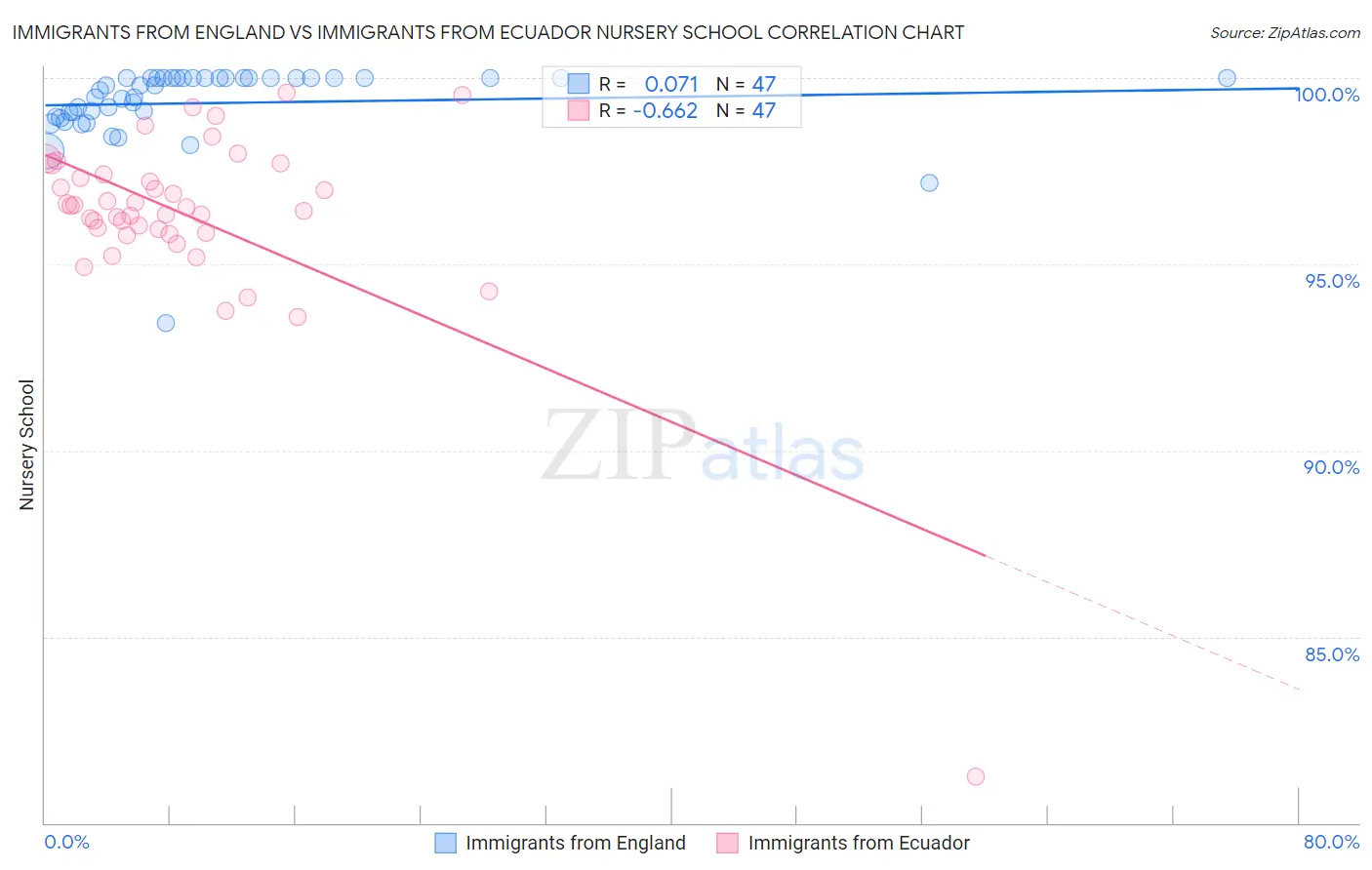 Immigrants from England vs Immigrants from Ecuador Nursery School