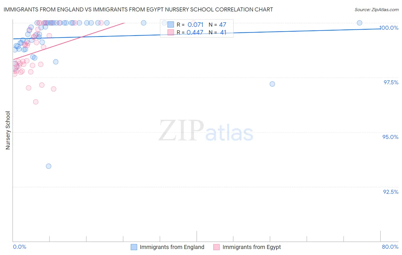 Immigrants from England vs Immigrants from Egypt Nursery School