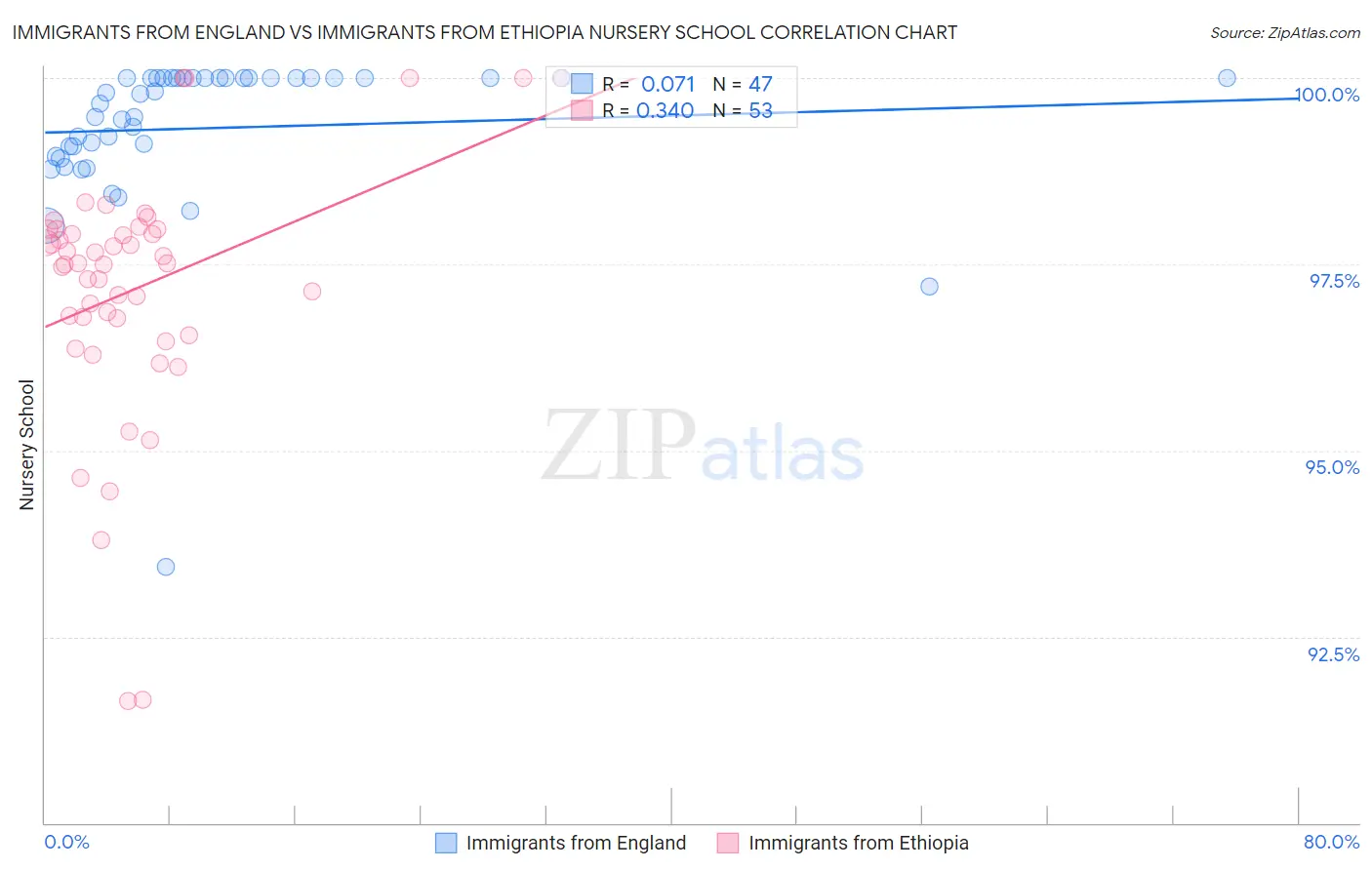 Immigrants from England vs Immigrants from Ethiopia Nursery School