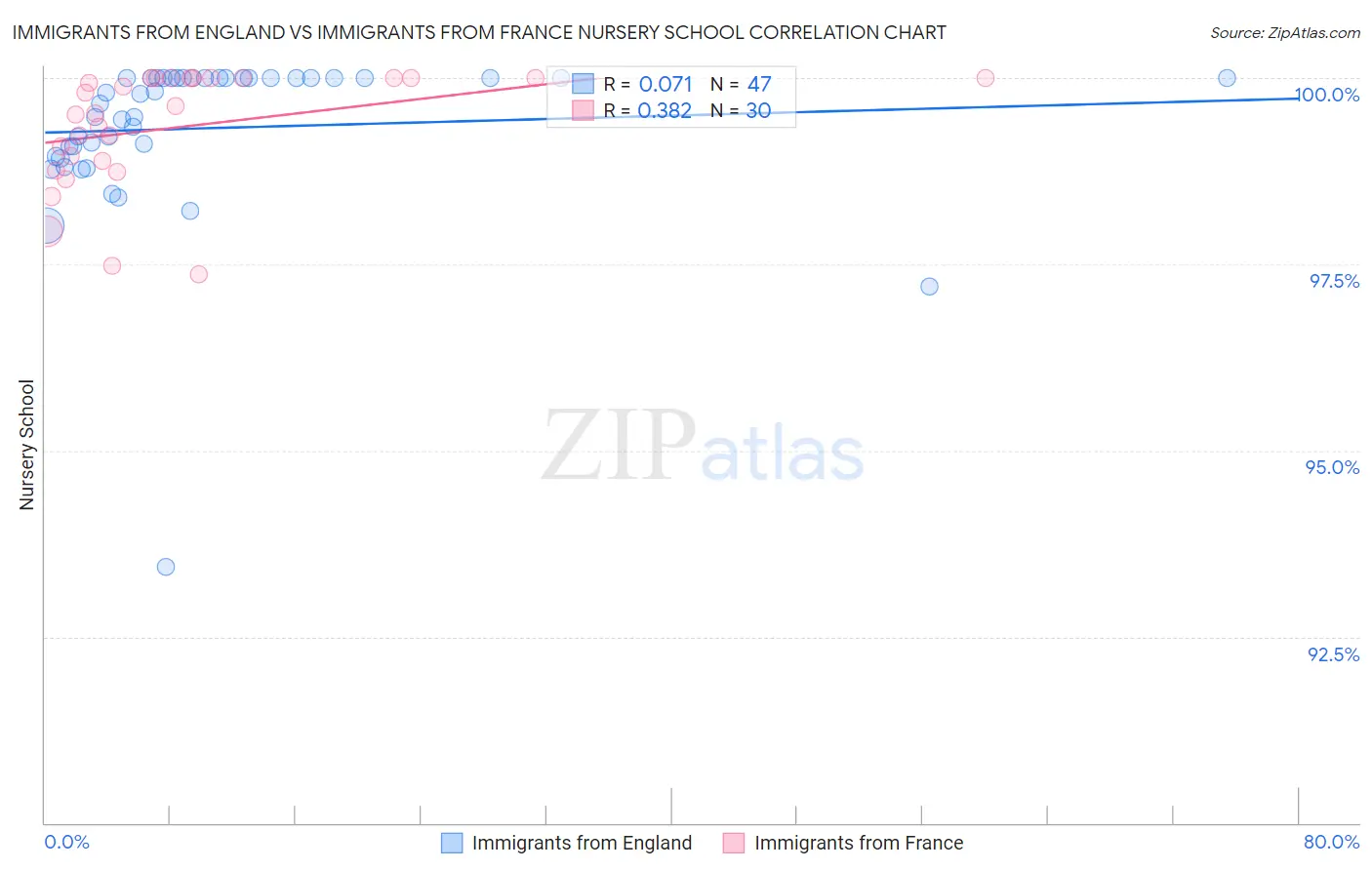 Immigrants from England vs Immigrants from France Nursery School