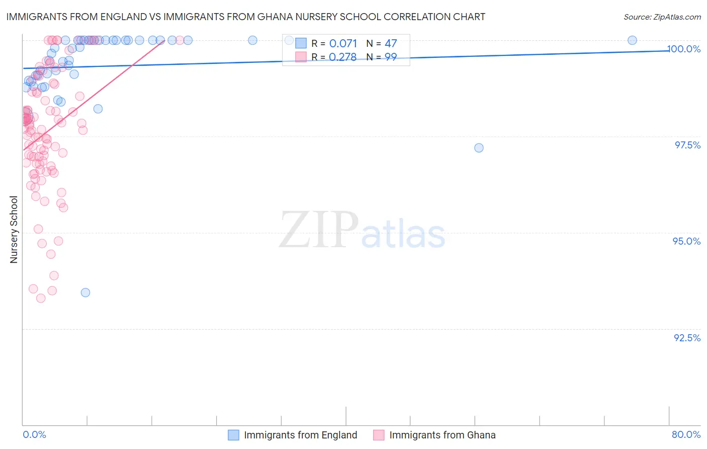 Immigrants from England vs Immigrants from Ghana Nursery School