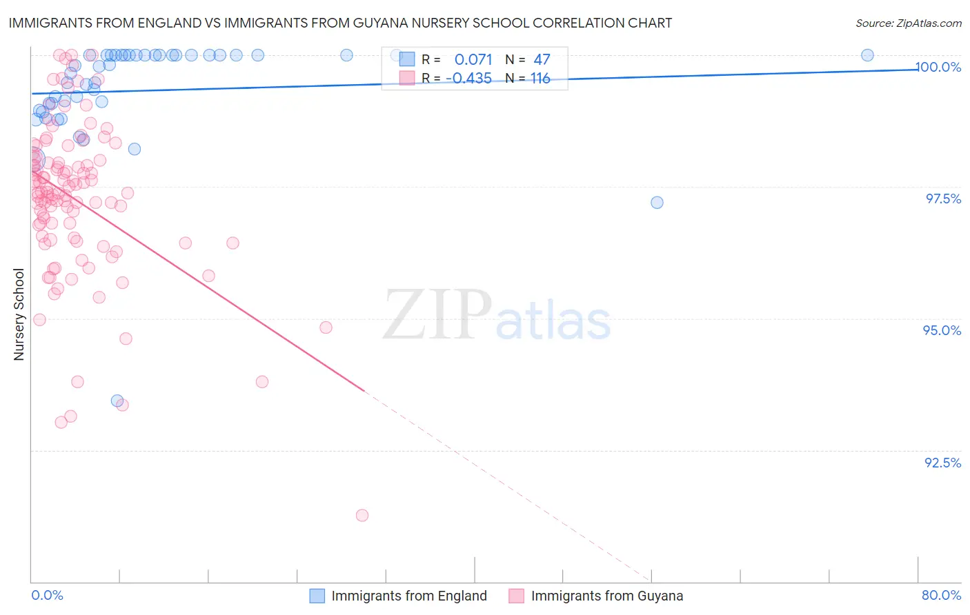 Immigrants from England vs Immigrants from Guyana Nursery School