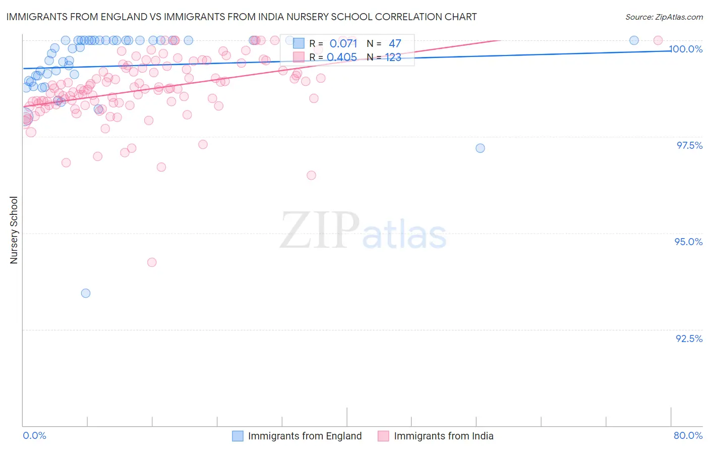 Immigrants from England vs Immigrants from India Nursery School