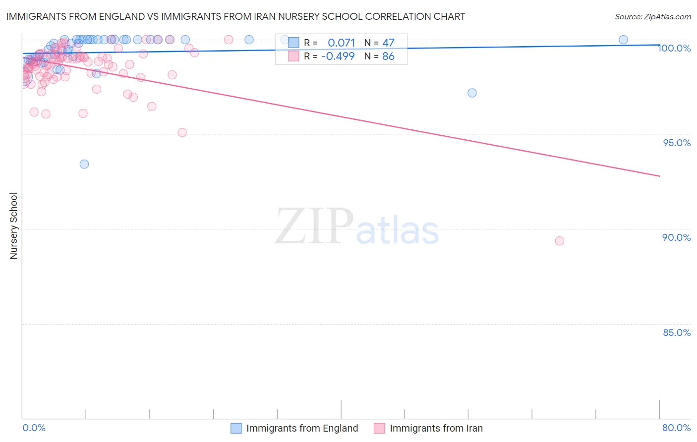 Immigrants from England vs Immigrants from Iran Nursery School