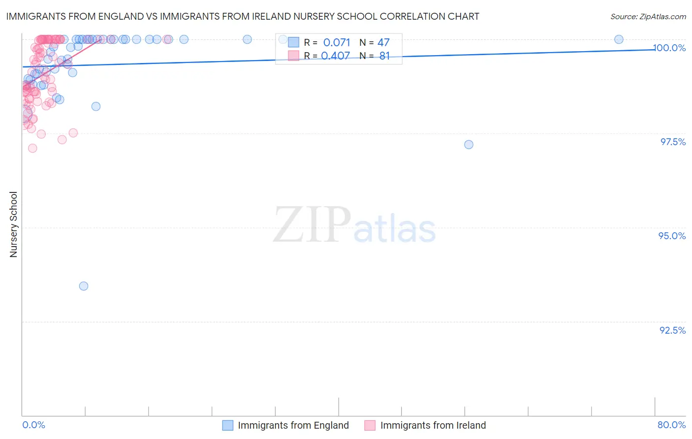 Immigrants from England vs Immigrants from Ireland Nursery School