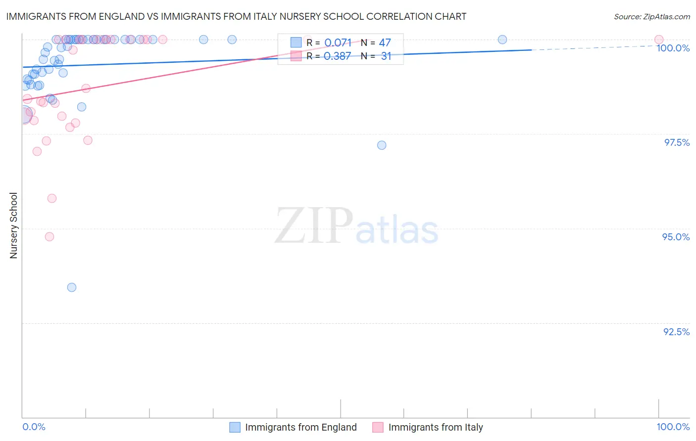 Immigrants from England vs Immigrants from Italy Nursery School