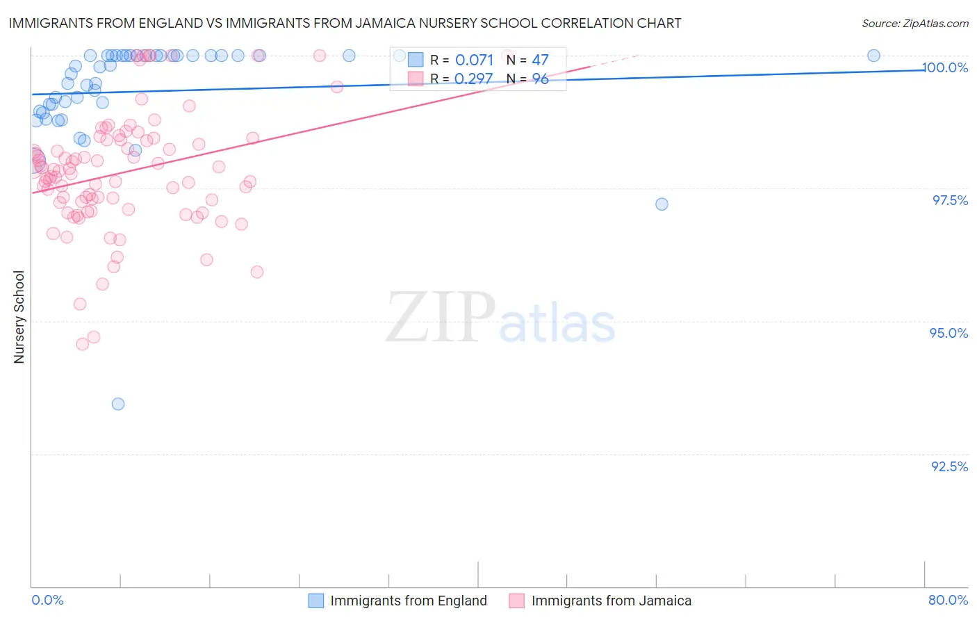 Immigrants from England vs Immigrants from Jamaica Nursery School