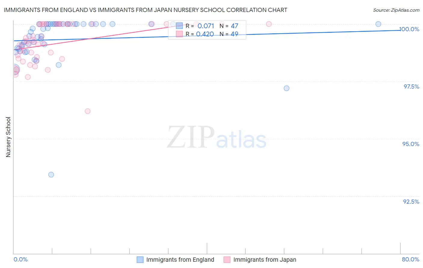 Immigrants from England vs Immigrants from Japan Nursery School