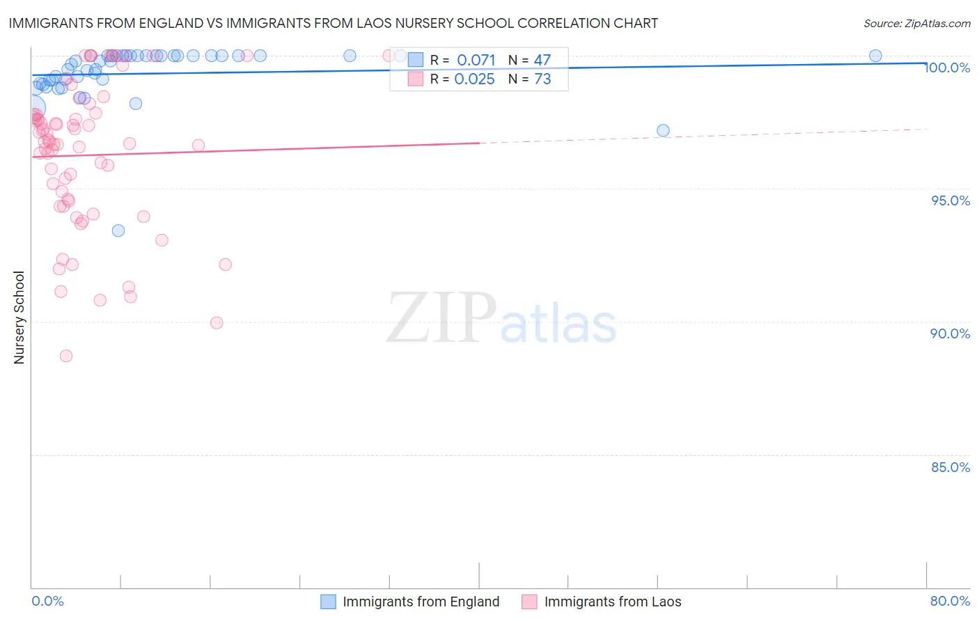 Immigrants from England vs Immigrants from Laos Nursery School