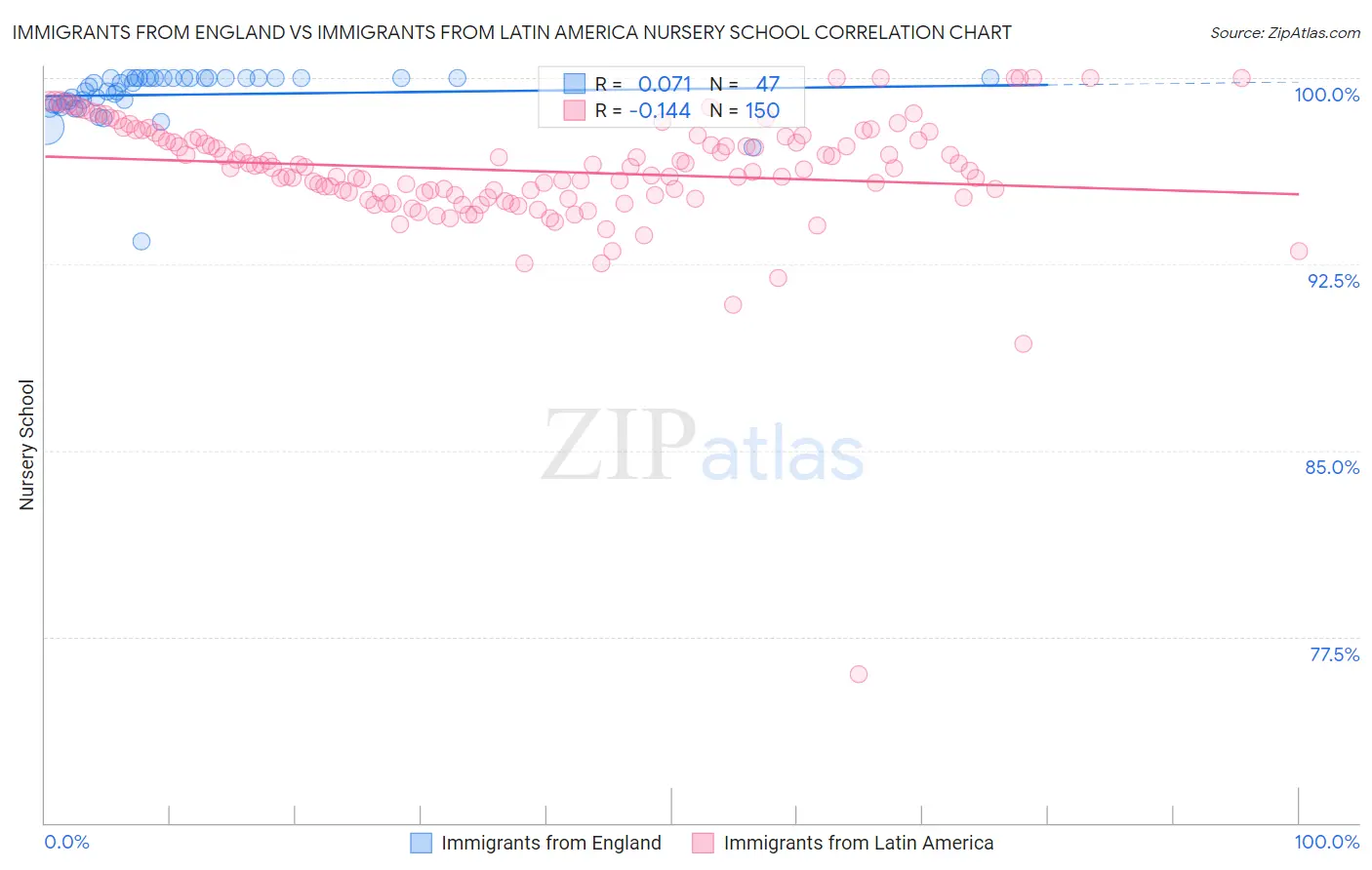 Immigrants from England vs Immigrants from Latin America Nursery School
