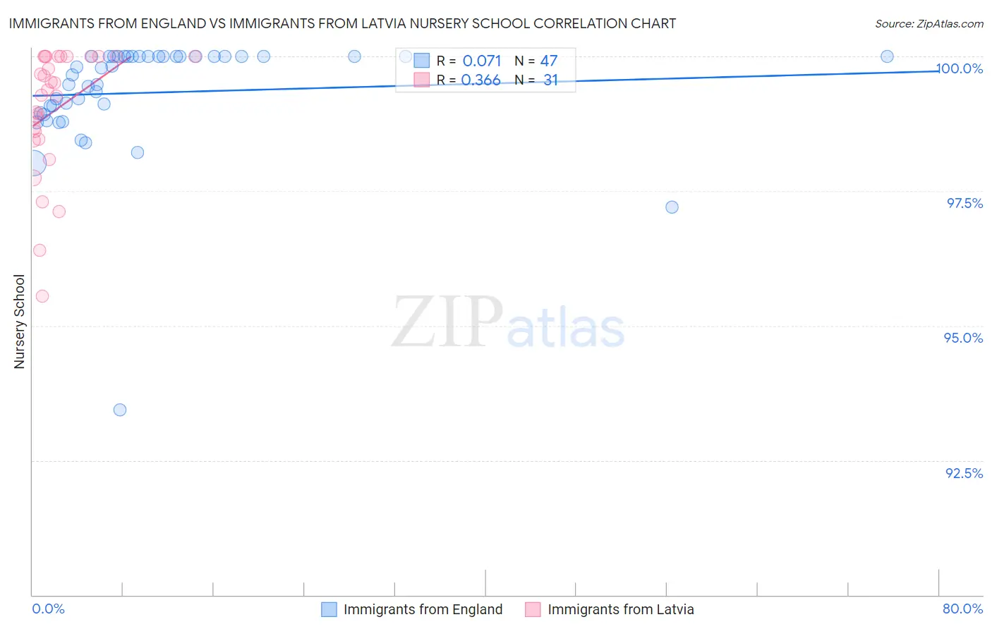 Immigrants from England vs Immigrants from Latvia Nursery School