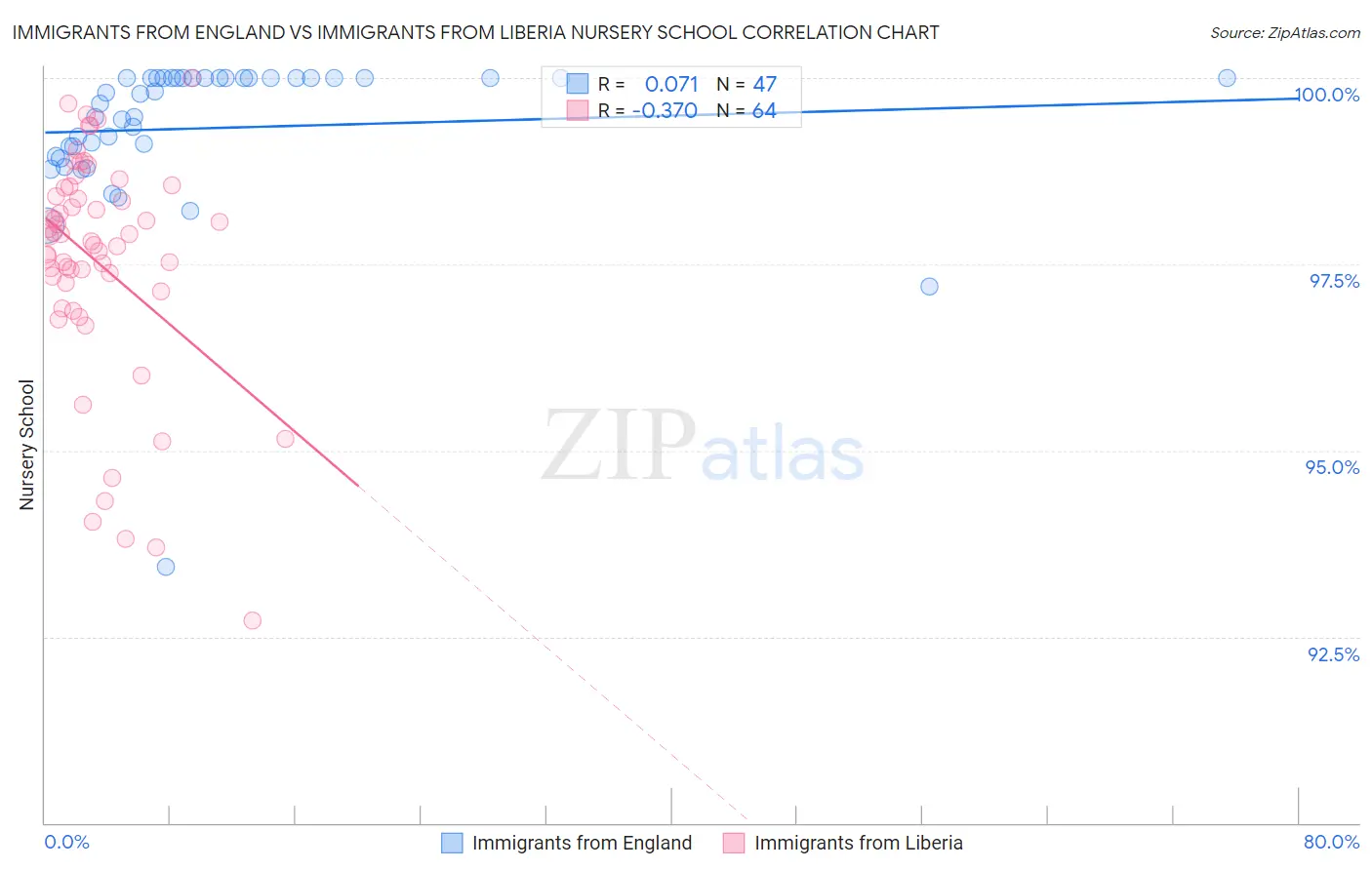 Immigrants from England vs Immigrants from Liberia Nursery School