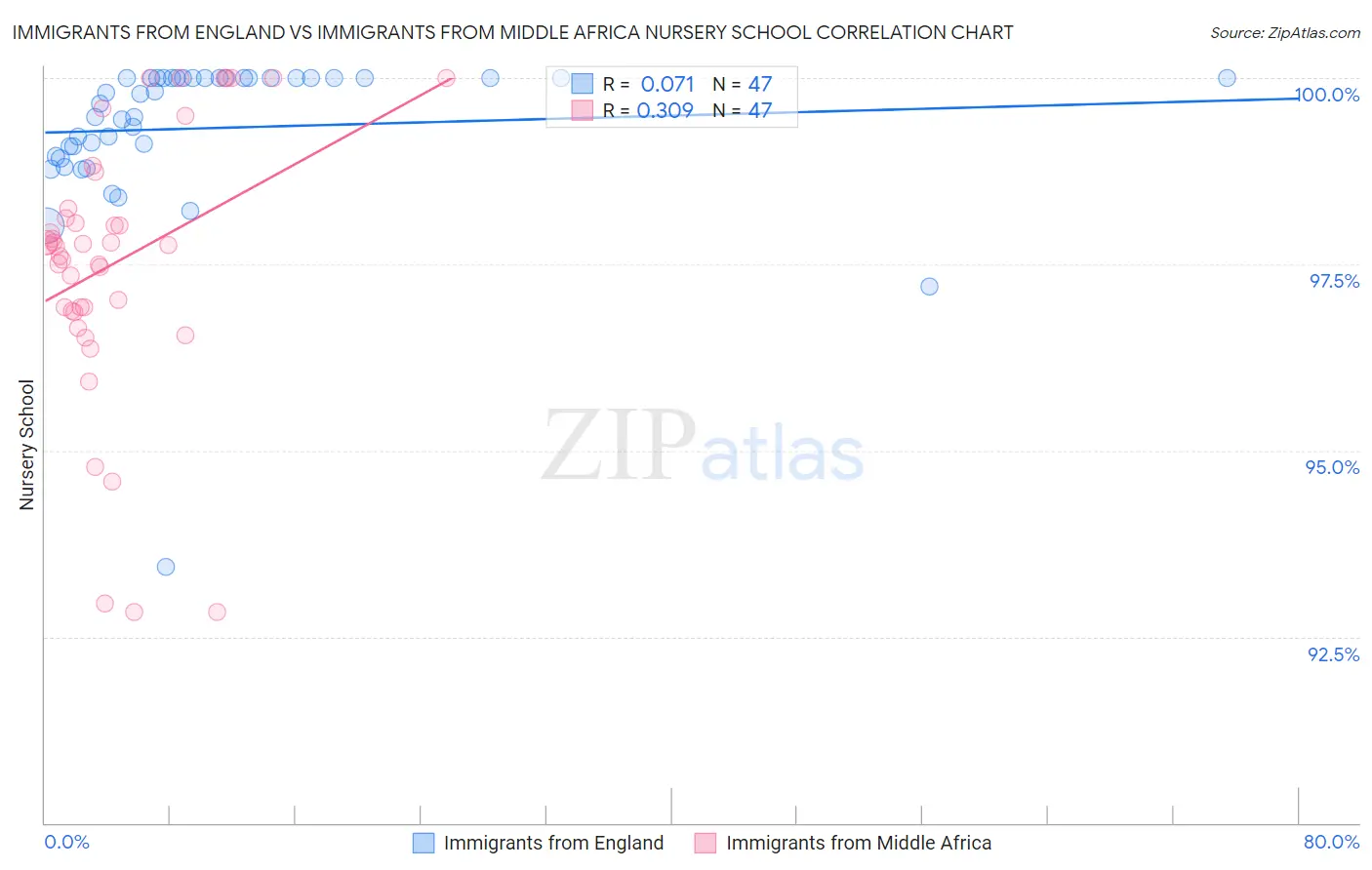 Immigrants from England vs Immigrants from Middle Africa Nursery School