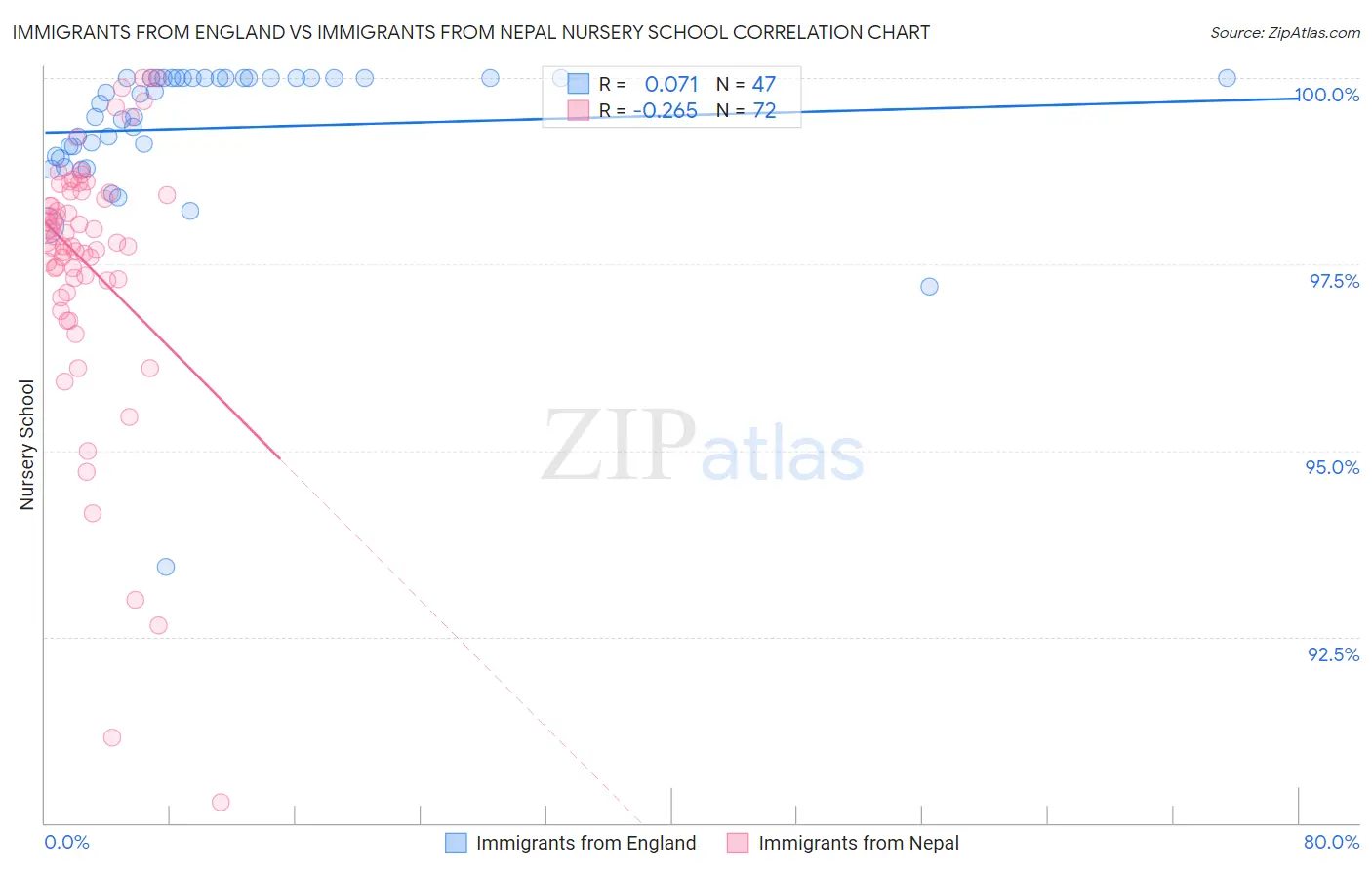Immigrants from England vs Immigrants from Nepal Nursery School